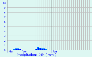 Graphique des précipitations prvues pour Jussas