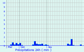 Graphique des précipitations prvues pour Saint-Jory-las-Bloux