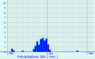 Graphique des précipitations prvues pour Polminhac