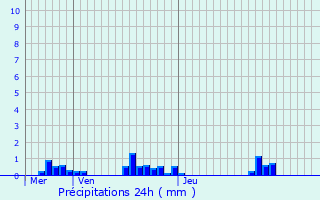 Graphique des précipitations prvues pour Dussac