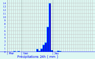 Graphique des précipitations prvues pour Lanaken