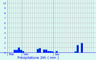 Graphique des précipitations prvues pour Saint-Front-la-Rivire