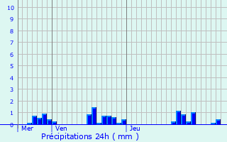 Graphique des précipitations prvues pour Saint-Martin-de-Fressengeas