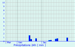 Graphique des précipitations prvues pour Mennetou-sur-Cher