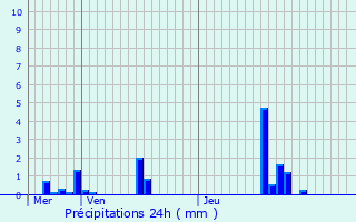 Graphique des précipitations prvues pour Chaussy