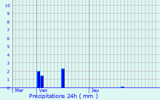 Graphique des précipitations prvues pour Le Quesnoy