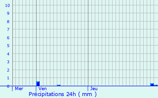 Graphique des précipitations prvues pour Odratzheim