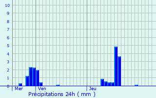 Graphique des précipitations prvues pour Jumeauville