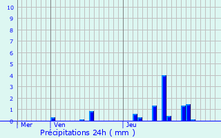 Graphique des précipitations prvues pour Orlans