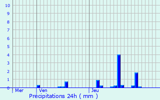 Graphique des précipitations prvues pour Saint-Pryv-Saint-Mesmin