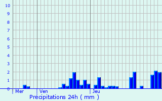 Graphique des précipitations prvues pour Saint-Cosme