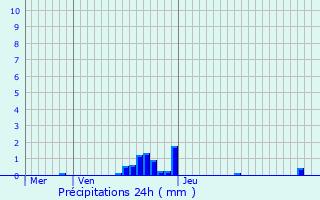 Graphique des précipitations prvues pour Maisons Prevent