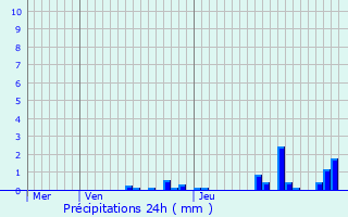 Graphique des précipitations prvues pour Diennes-Aubigny