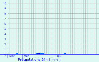 Graphique des précipitations prvues pour Saint-Laurent-Mdoc