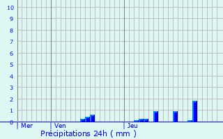 Graphique des précipitations prvues pour Molay