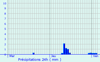 Graphique des précipitations prvues pour Gennevilliers