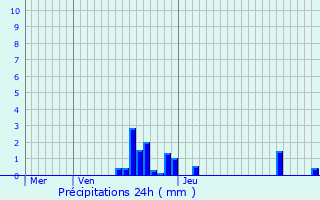 Graphique des précipitations prvues pour Saint-Nizier-le-Dsert