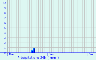 Graphique des précipitations prvues pour Montceau-les-Mines