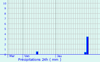 Graphique des précipitations prvues pour Habsheim