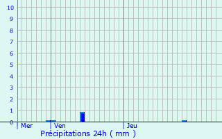 Graphique des précipitations prvues pour Dison