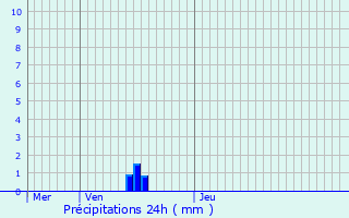 Graphique des précipitations prvues pour Mont-Saint-Vincent