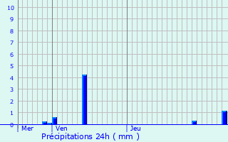 Graphique des précipitations prvues pour Gambsheim