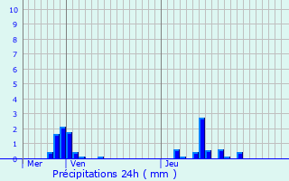 Graphique des précipitations prvues pour Vaucresson