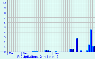 Graphique des précipitations prvues pour Saint-Gratien-Savigny