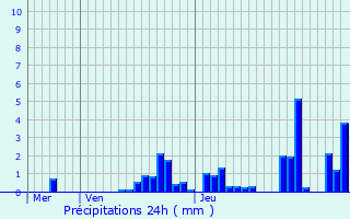 Graphique des précipitations prvues pour Danjoutin
