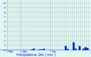 Graphique des précipitations prvues pour Saint-Lger-des-Vignes