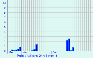 Graphique des précipitations prvues pour Saint-Jean-Froidmentel