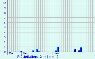 Graphique des précipitations prvues pour Magny-Montarlot