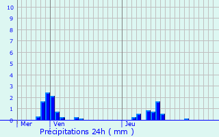 Graphique des précipitations prvues pour Charenton-le-Pont