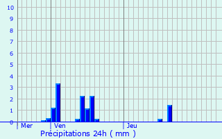 Graphique des précipitations prvues pour Trooz