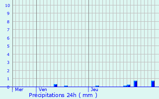 Graphique des précipitations prvues pour Saint-Nicolas-ls-Cteaux