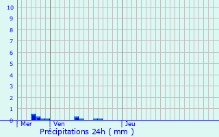 Graphique des précipitations prvues pour Berneuil