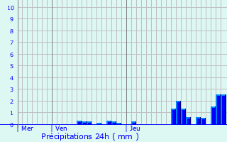 Graphique des précipitations prvues pour Saint-Honor-Les-Bains