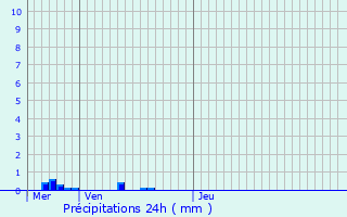 Graphique des précipitations prvues pour Saint-Sulpice-d