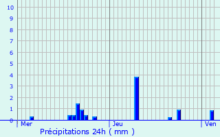 Graphique des précipitations prvues pour Vria
