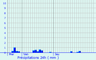 Graphique des précipitations prvues pour Aujac