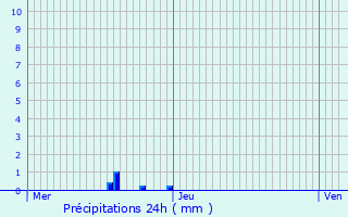 Graphique des précipitations prvues pour Saint-Mard-de-Guron