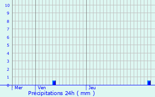 Graphique des précipitations prvues pour Crisne