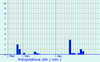 Graphique des précipitations prvues pour Tillires-sur-Avre