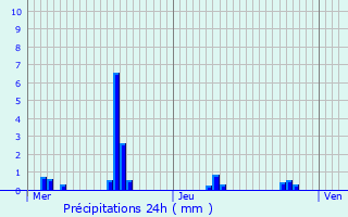 Graphique des précipitations prvues pour Dorans