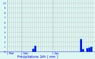 Graphique des précipitations prvues pour Kirchberg