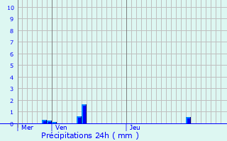 Graphique des précipitations prvues pour Ham