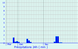 Graphique des précipitations prvues pour Chennebrun