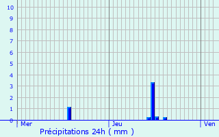 Graphique des précipitations prvues pour Nevoy