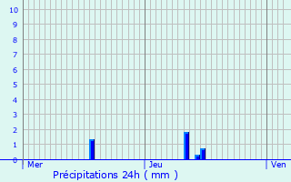 Graphique des précipitations prvues pour Prfontaines