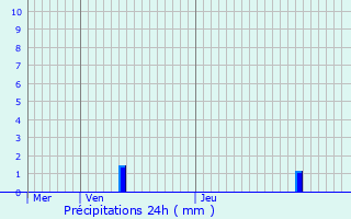 Graphique des précipitations prvues pour Cernay